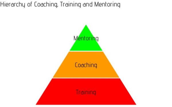 hierarchy-of-coaching-training-and-mentoring_arconsulting